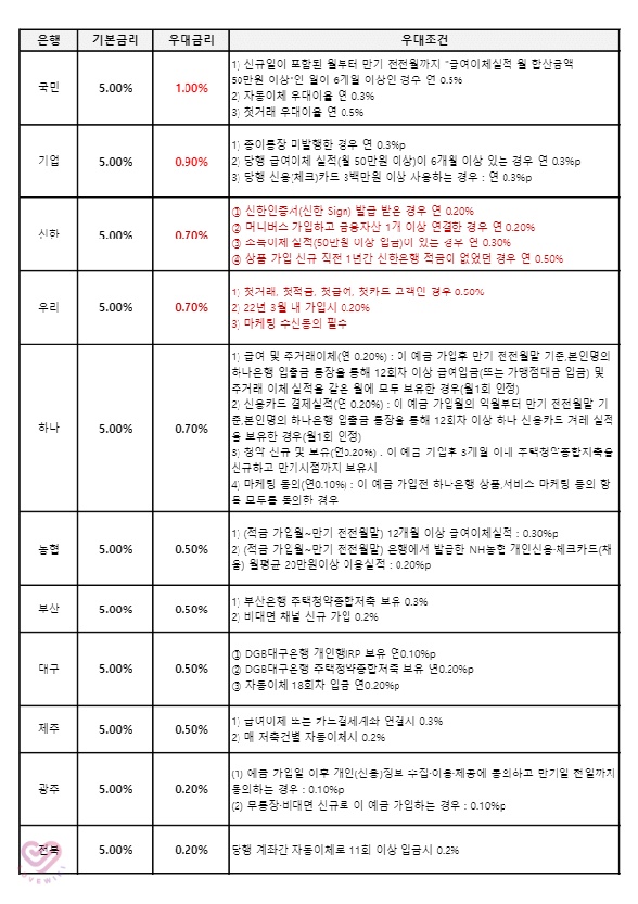 doit 청년희망적금1