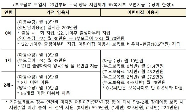부모급여 신청 방법 어린이집 안다녀야 최대 70만원 적용 대상 9 A3723730 A40B 433F BE93 FD33A827614F